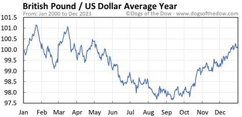 v&a chanel manifesto|british pound vs dollar chart.